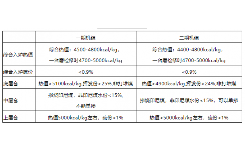 火电机组燃料智能化配煤掺烧探索和实践-贵州云博体育在线注册,云博体育（中国）